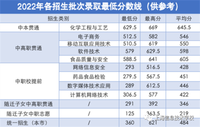 上海信息技術學校 2023年招生季熱力開啟，我們在學校等你！
